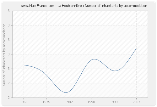 La Houblonnière : Number of inhabitants by accommodation